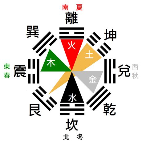 東南西北五行屬性|從後天八卦到五行與納甲 (1) 